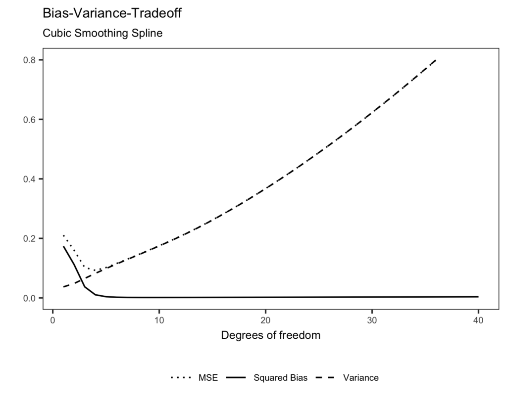 Figure 2: Bias-Variance Tradeoff of a (cubic) smoothing spline