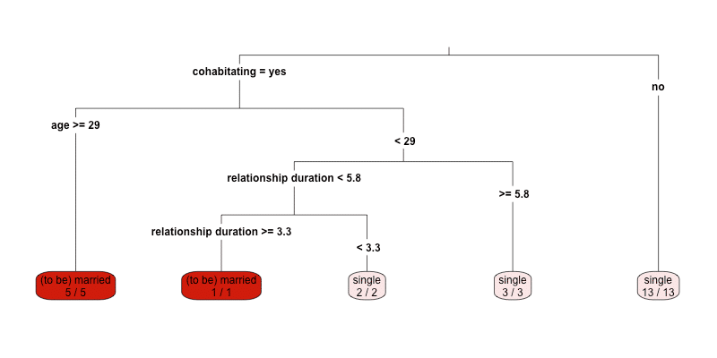 relationship decision tree
