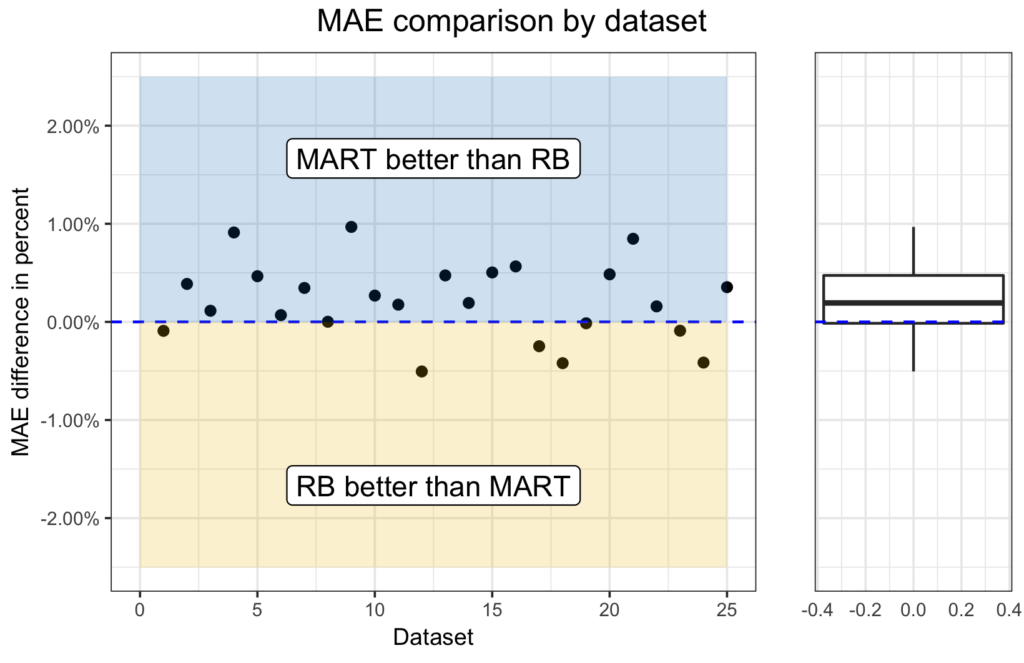 MAE by dataset with boxplot