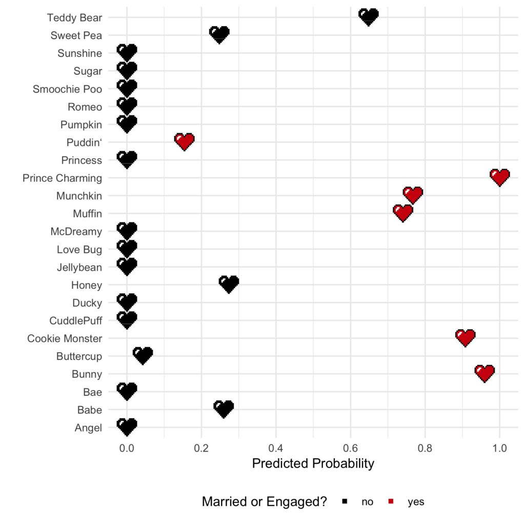 predicted probabilities for marriage 